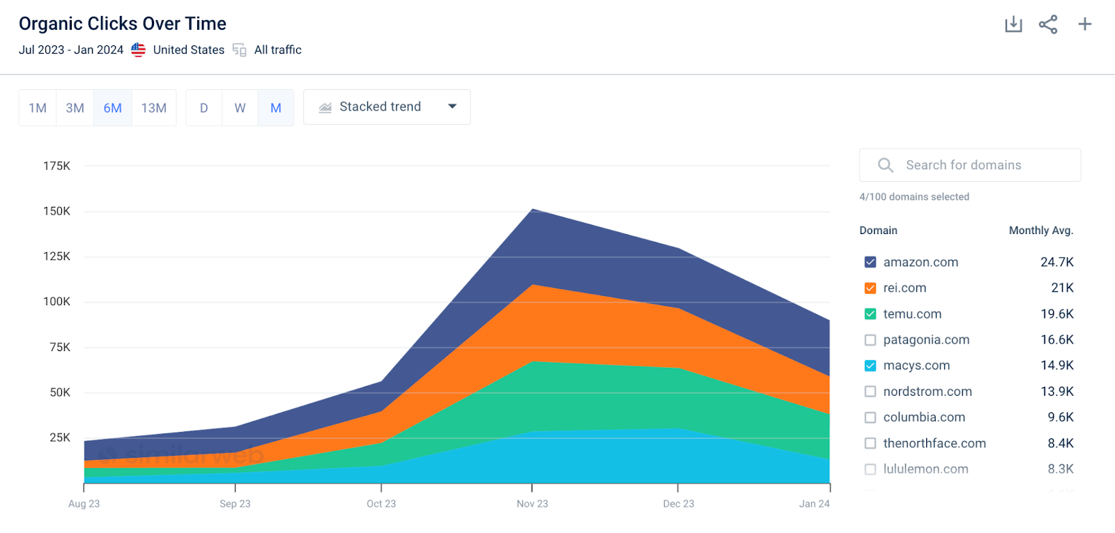 Organic clicks over time for Winter Jackets