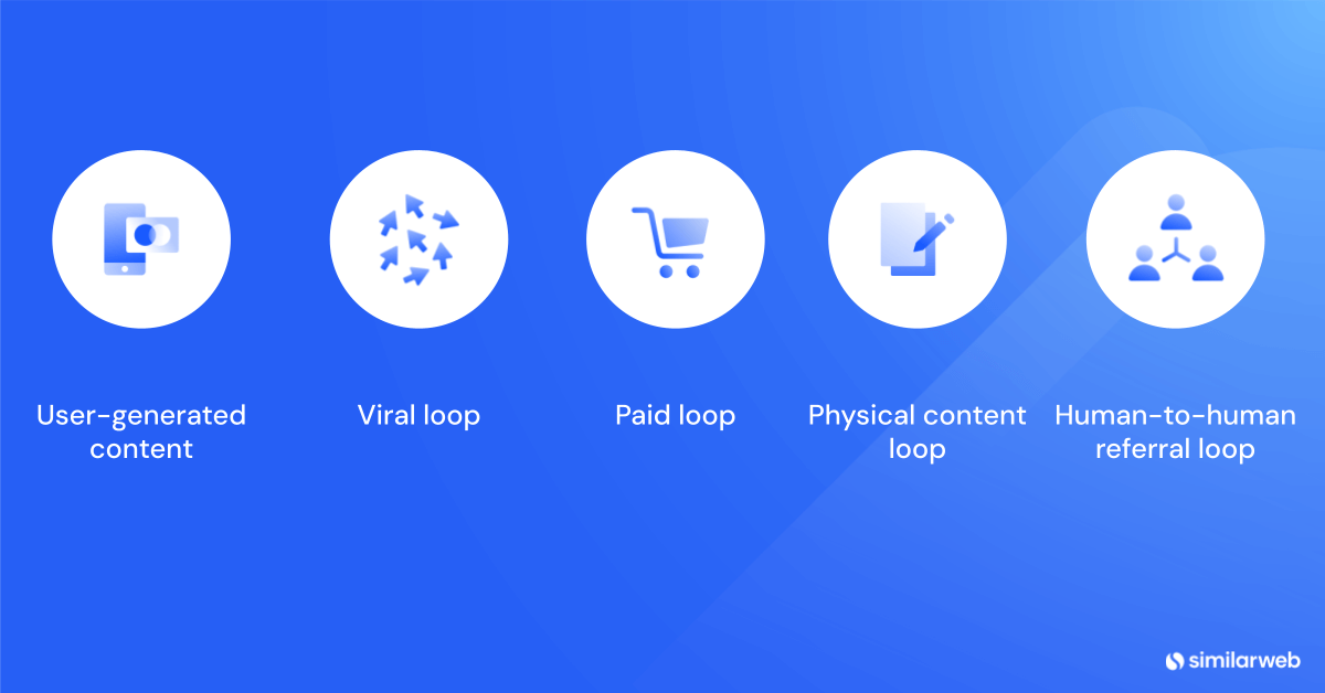 Types of growth loops