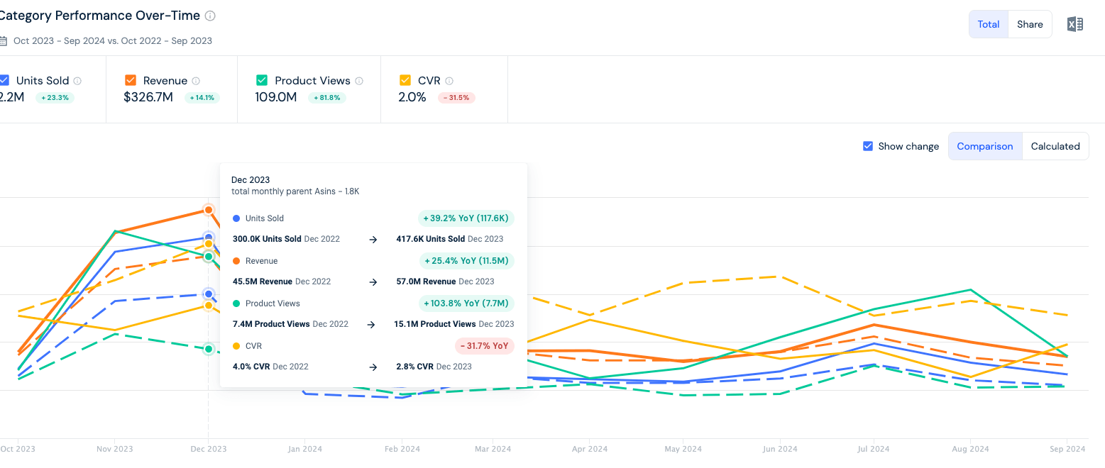 Category performance over time