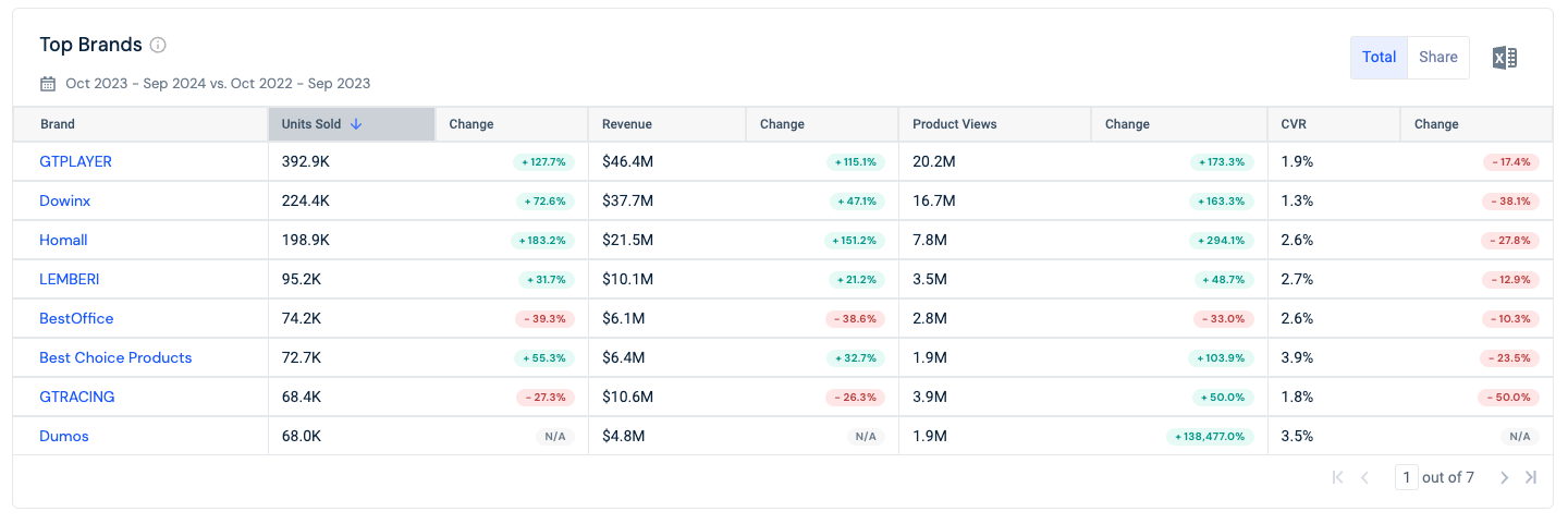 Top brands