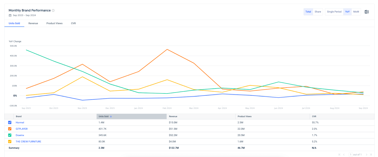 monthly performance