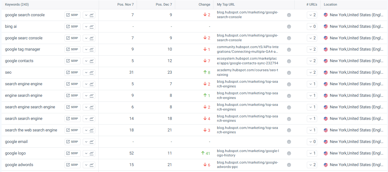 Benefits of tagging keywords for analysis