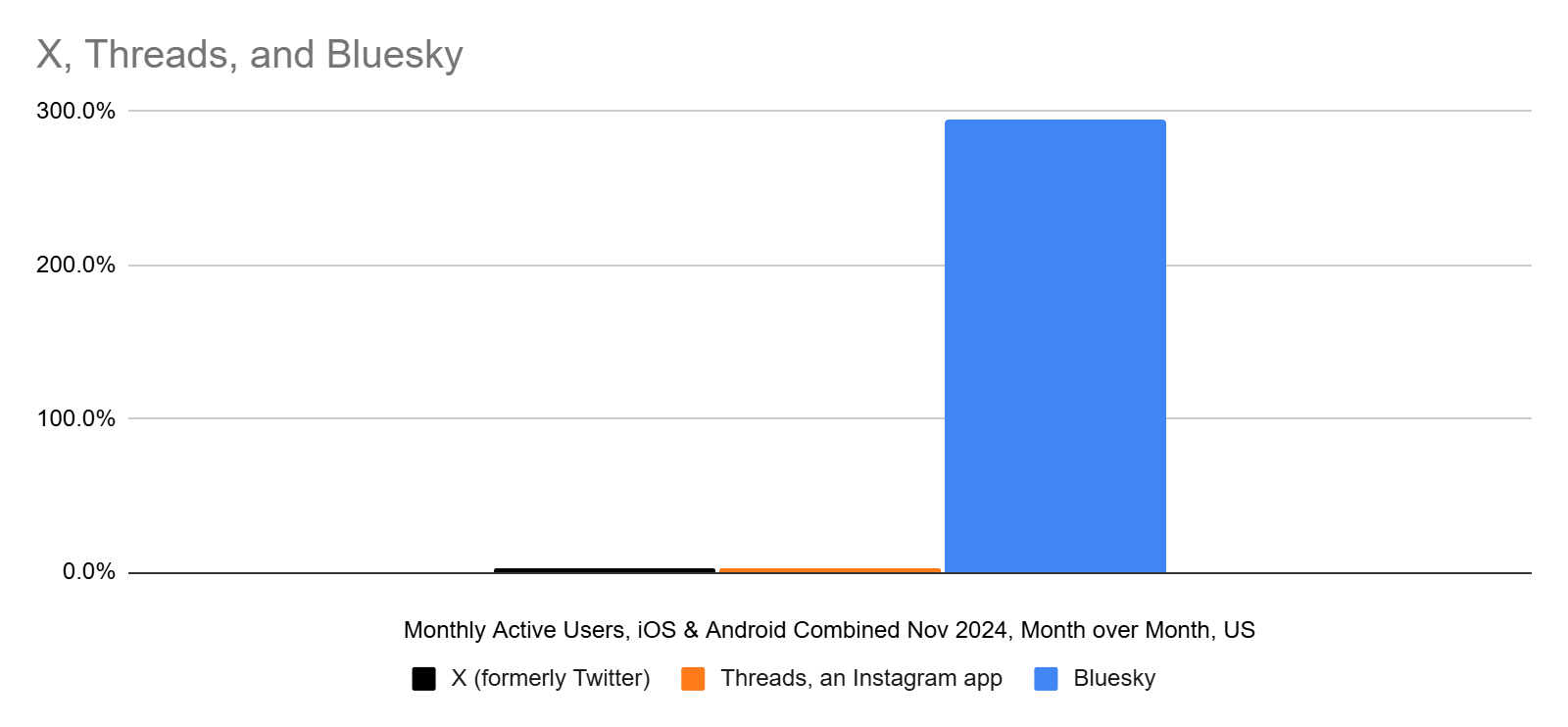 Month over month change in monthly active users, iOS and Android, for Bluesky, X, and Threads