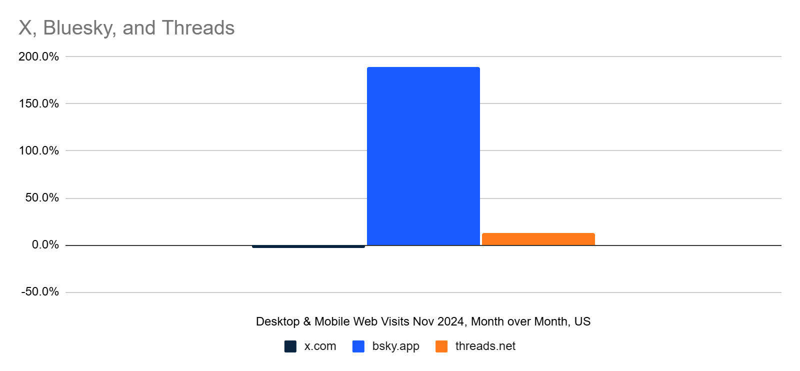 Chart: month over month traffic change for Bluesky, X, and Threads