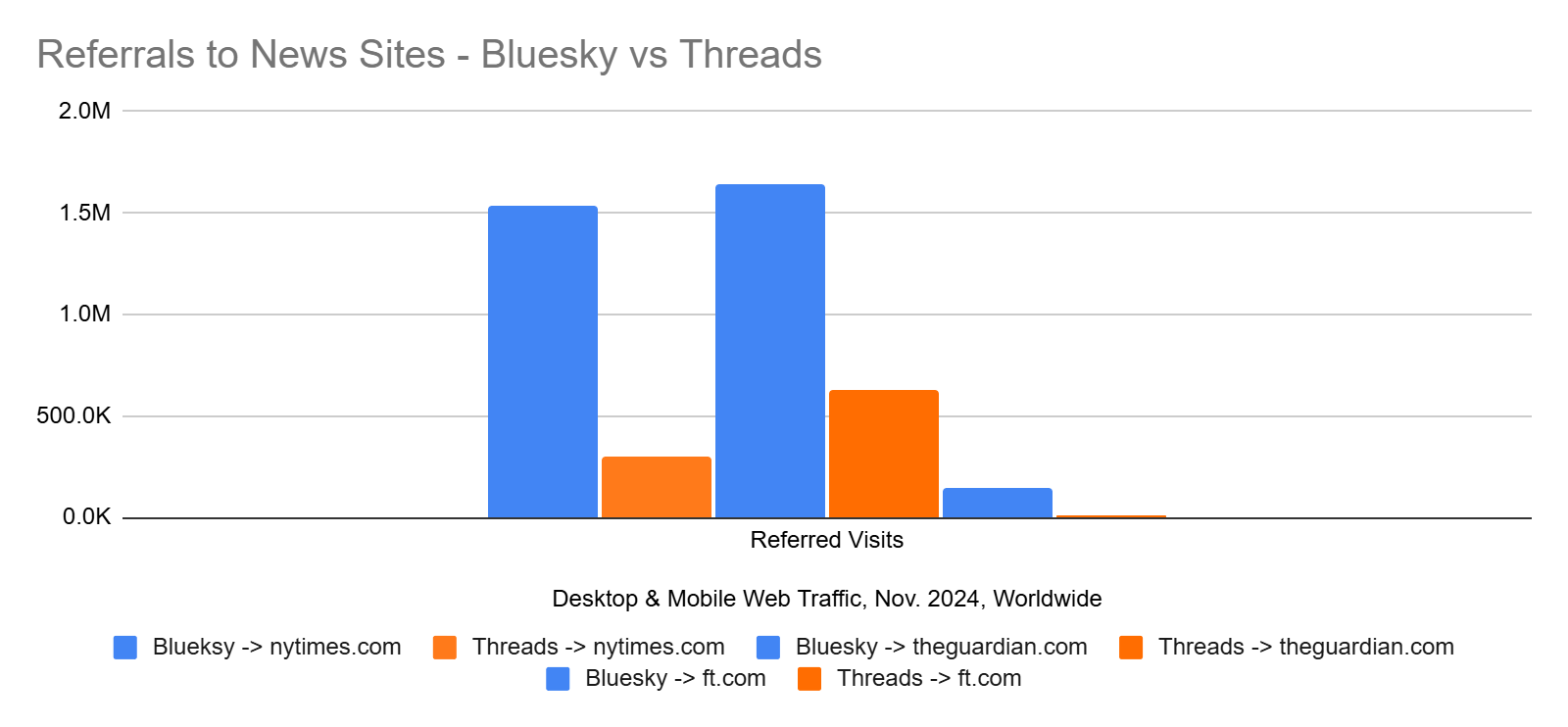 Chart: Bluesky referrals to news sites