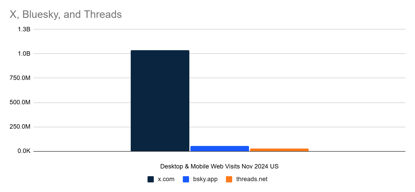 Total US traffic for X, Bluesky, and Threads