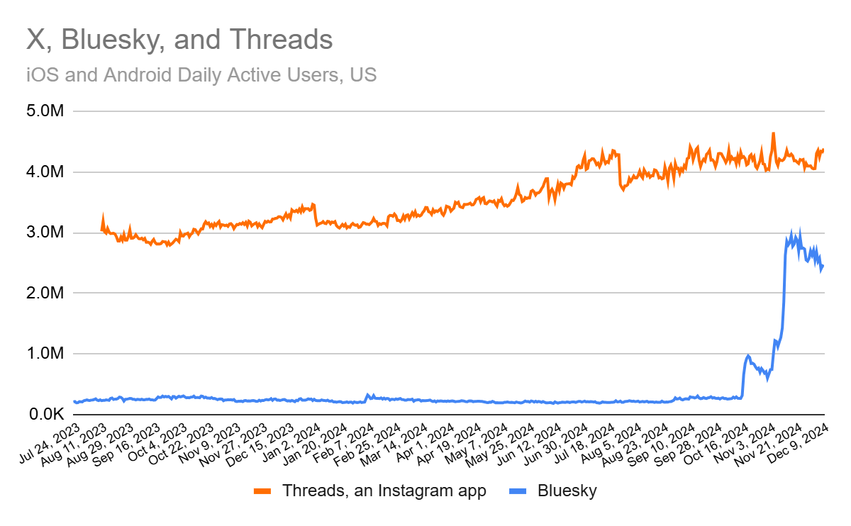 Chart: Bluesky vs Threads, app daily active users, US