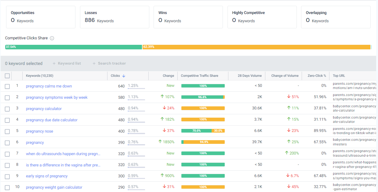 competitive analysis of keywords that include the word ‘pregnancy’