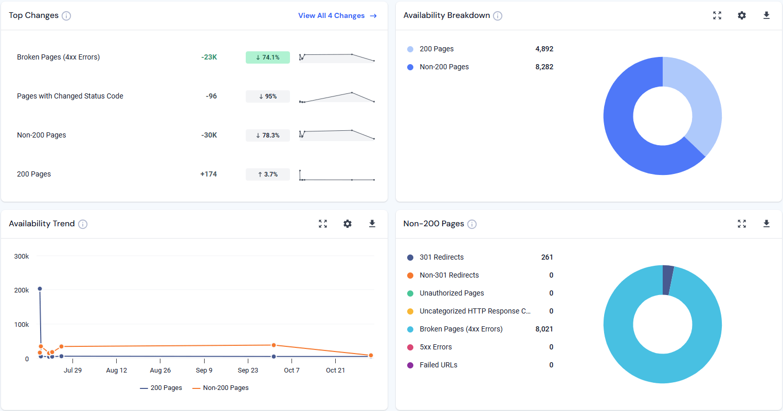 Track SEO fixes with site audit tool