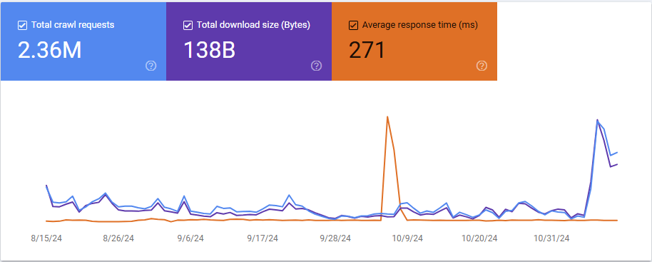 Monitor post-migration crawl stats on GSC