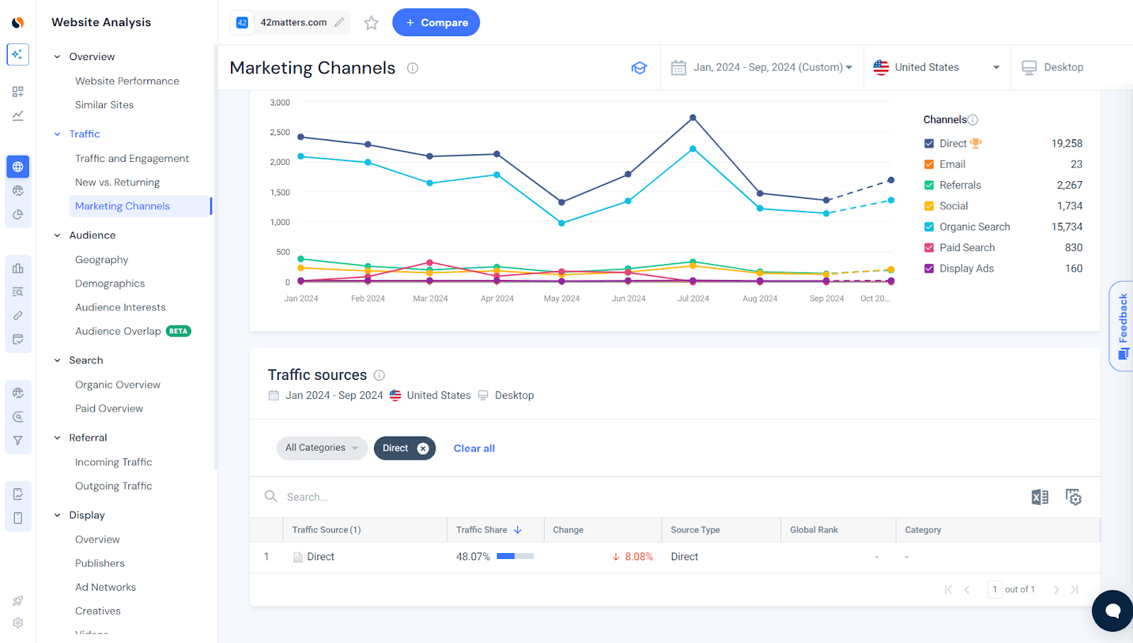 Direct traffic to a website