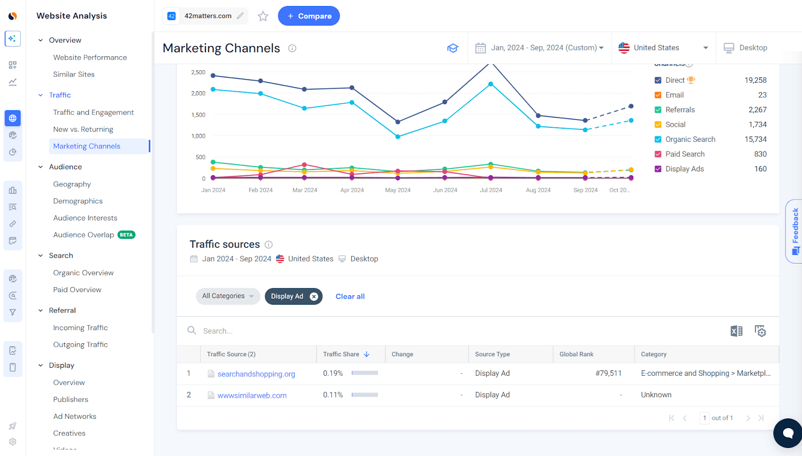 Display media traffic sources