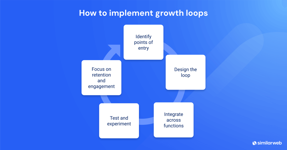 Growth loop implementation process