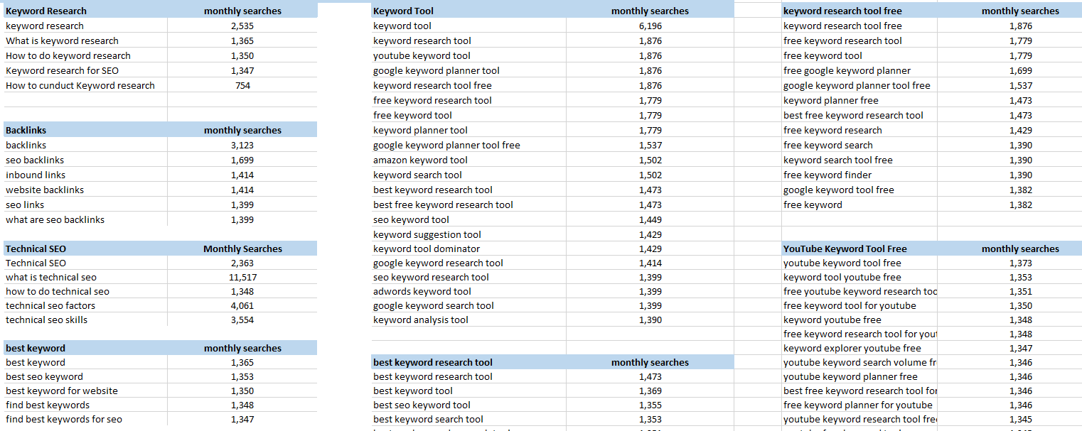 Dividing clusters into keyword groups