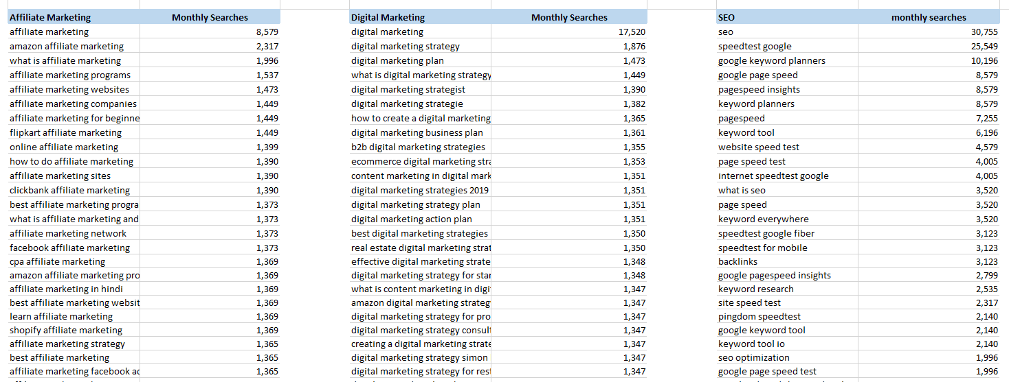 Dividing keyword into main categories