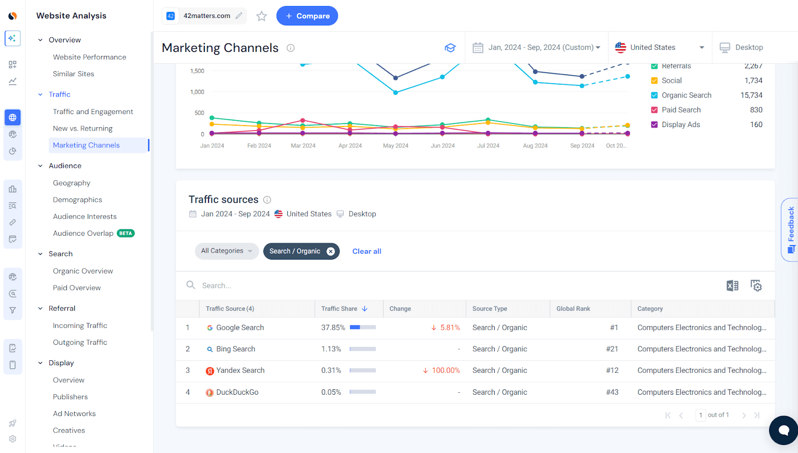 Organic traffic to a website