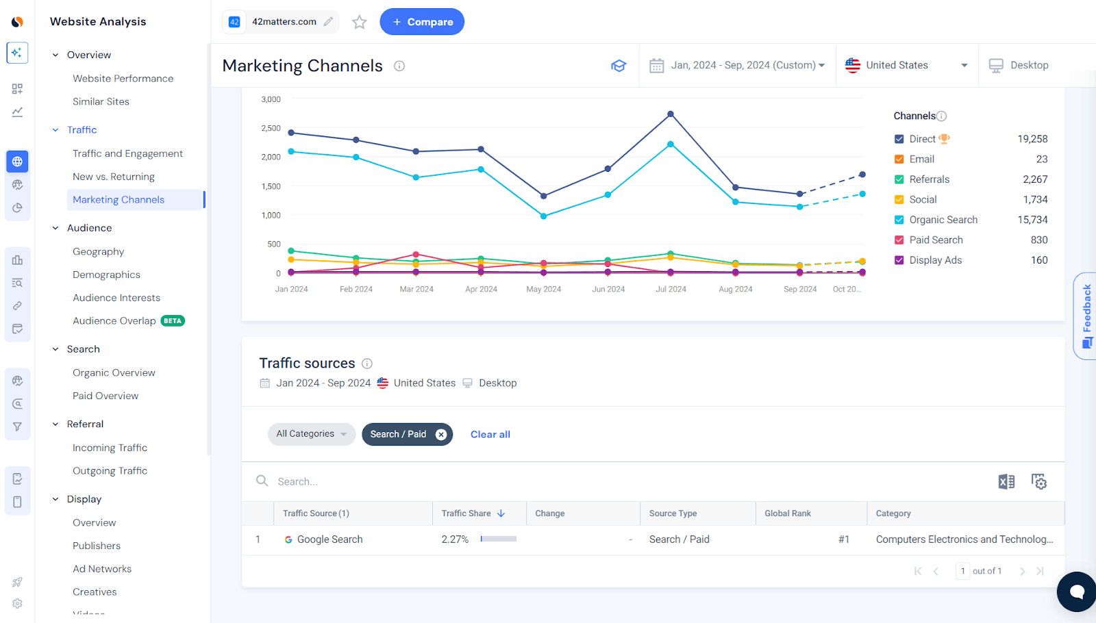 Paid search traffic sources