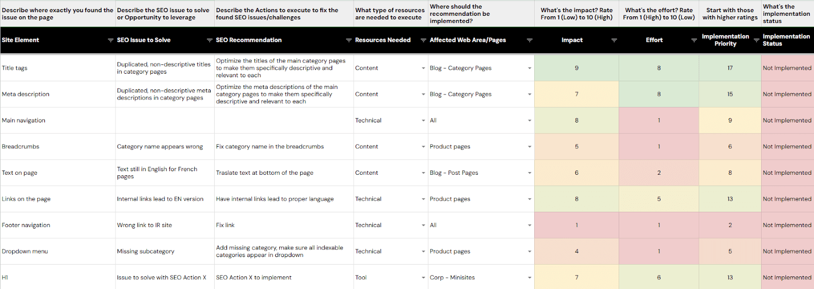 QA and prioritize fixes