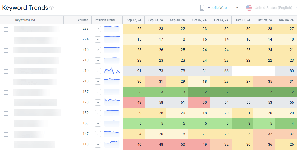 Monitor post-migration ranking