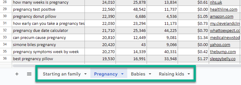 Example of a keyword research spreadsheet