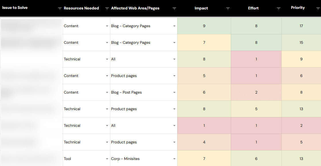 Analyzing resources using a table