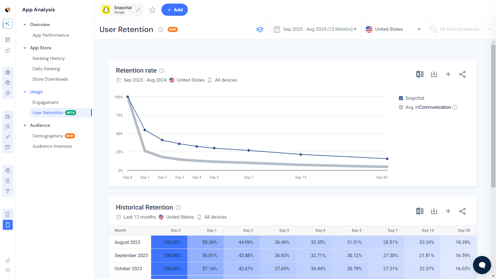 Mobile apps retention and churn over time