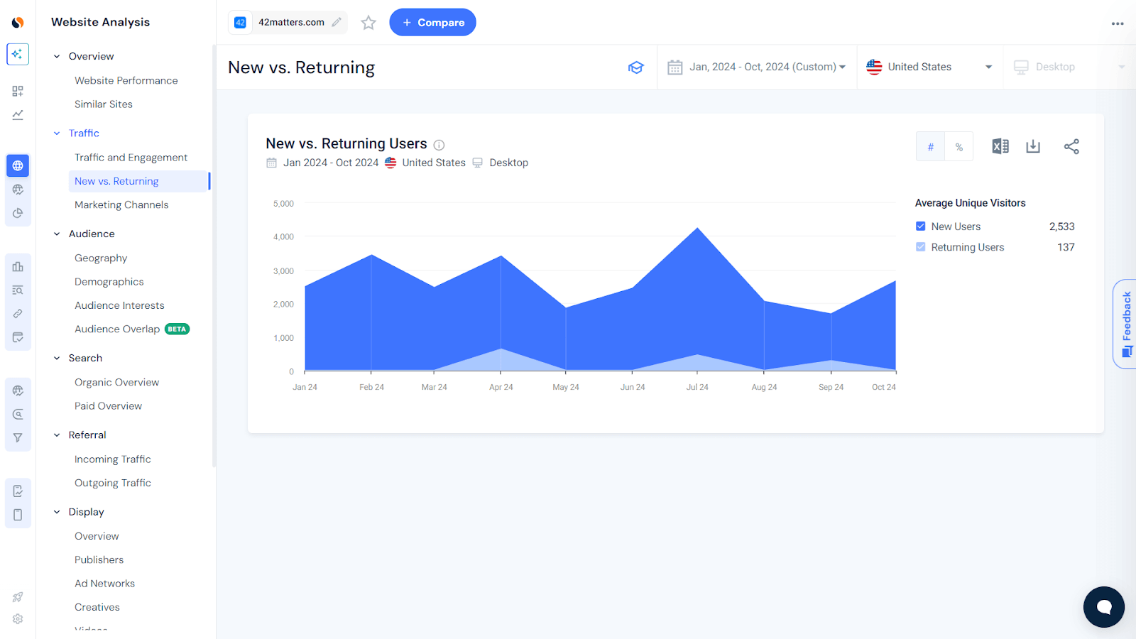 Using New vs returning users data to analyze retention