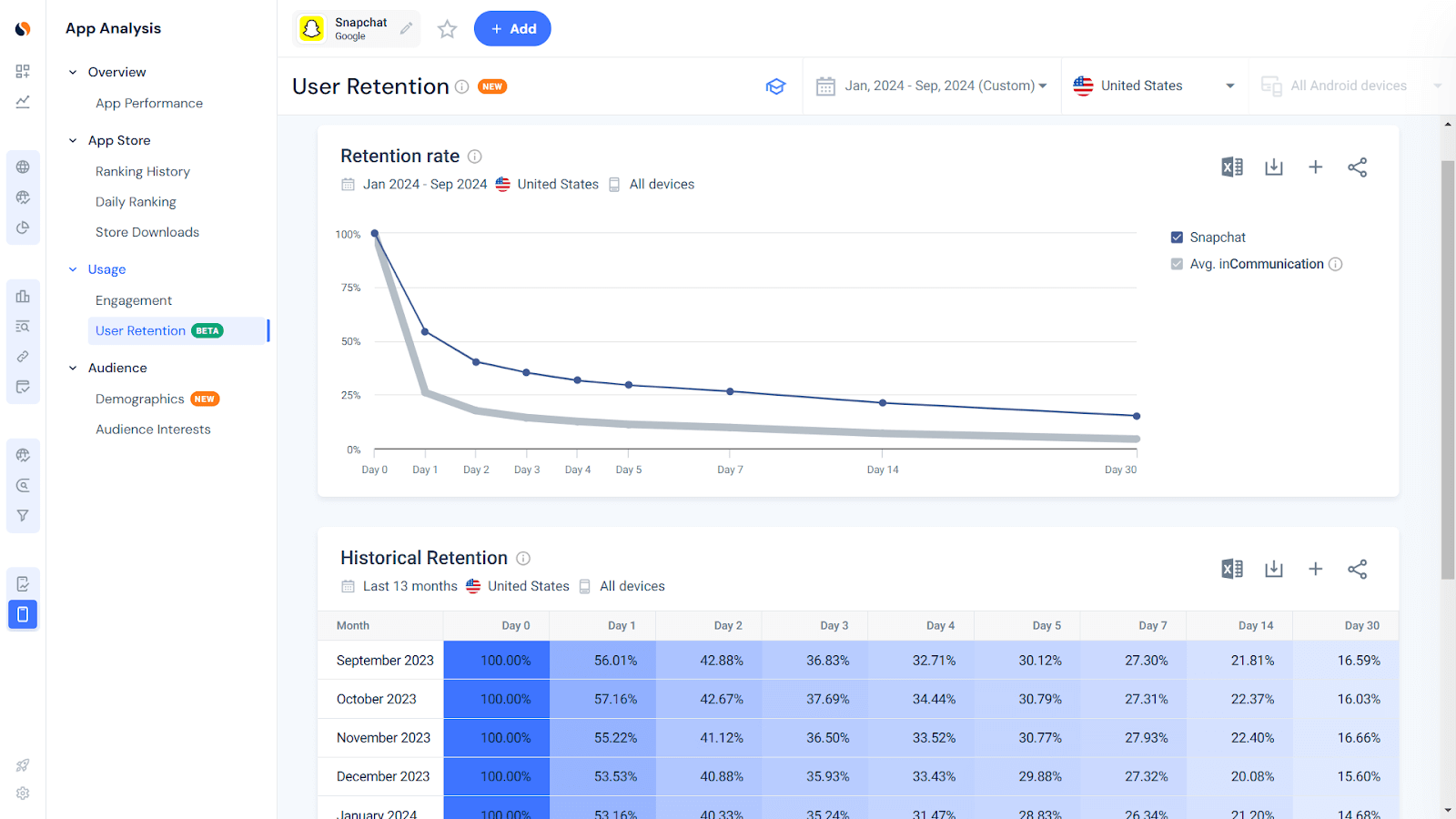 Analyzing historical retention rate