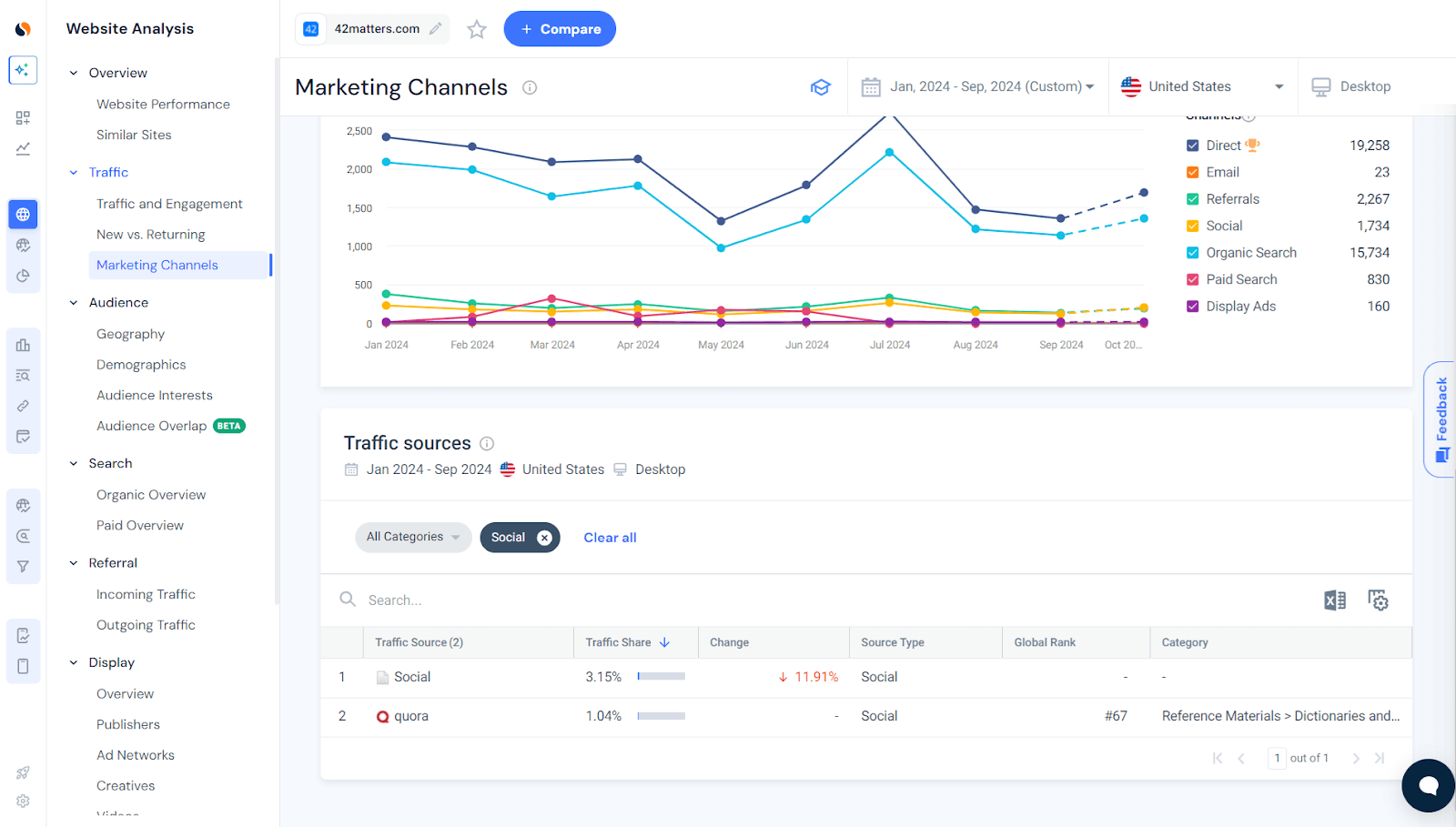 Social media traffic