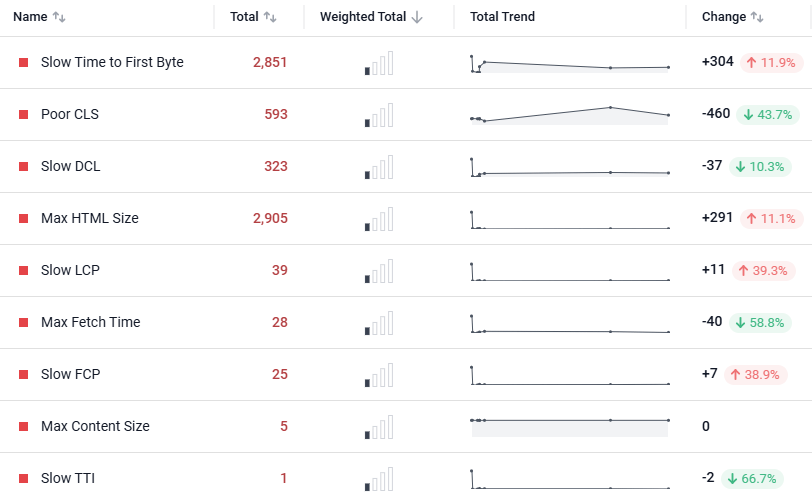 Monitor site speed post migration