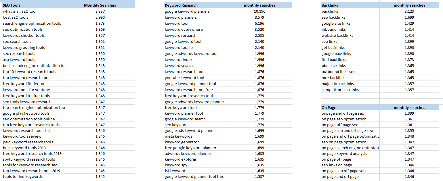 Dividing main categories into topic clusters