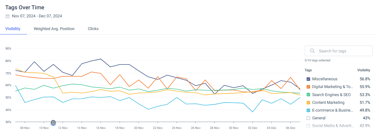 Tracking keyword tags ranking