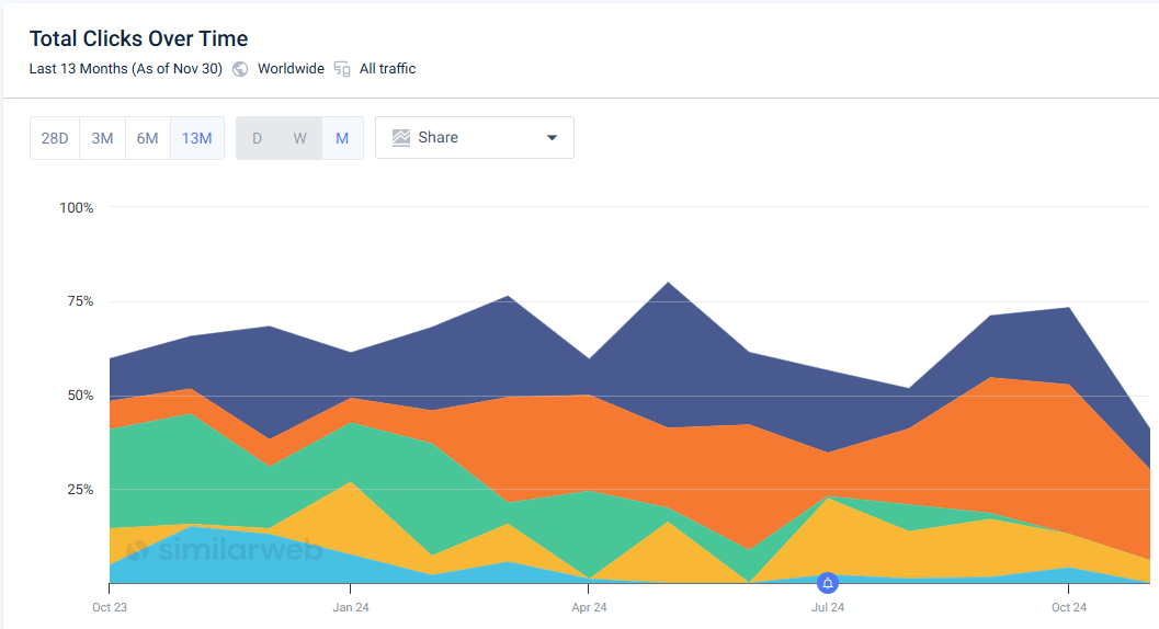 Example of traffic share analysis