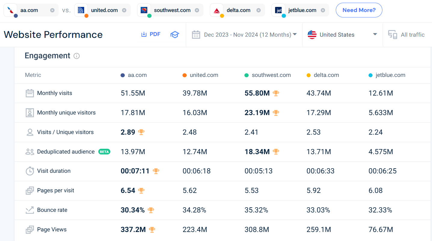 Competitive intelligence - top airline websites in the USA