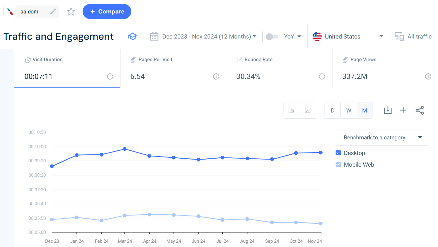 Engagement over time - aa.com