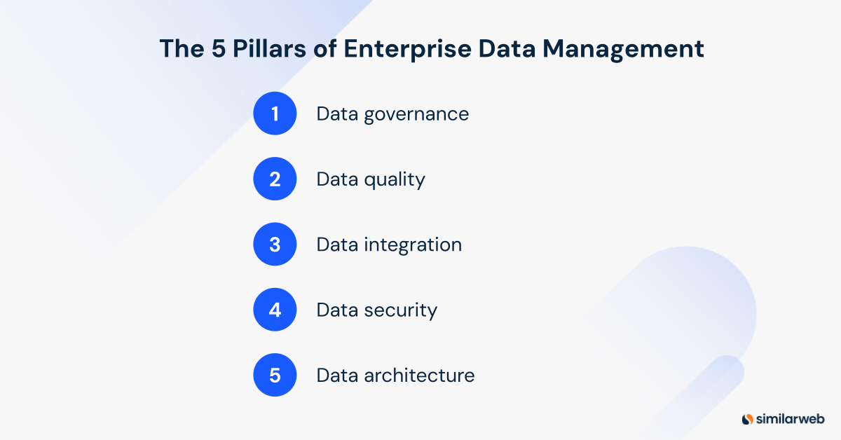 Image listing the pillars of enterprise data management