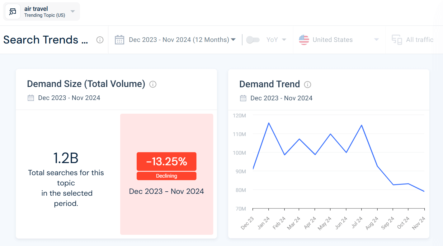 Trend identification with Similarweb Demand Analysis Tool