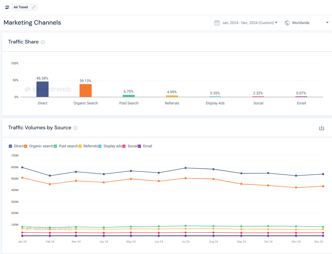 Marketing channel distribution for the air travel category during 2024