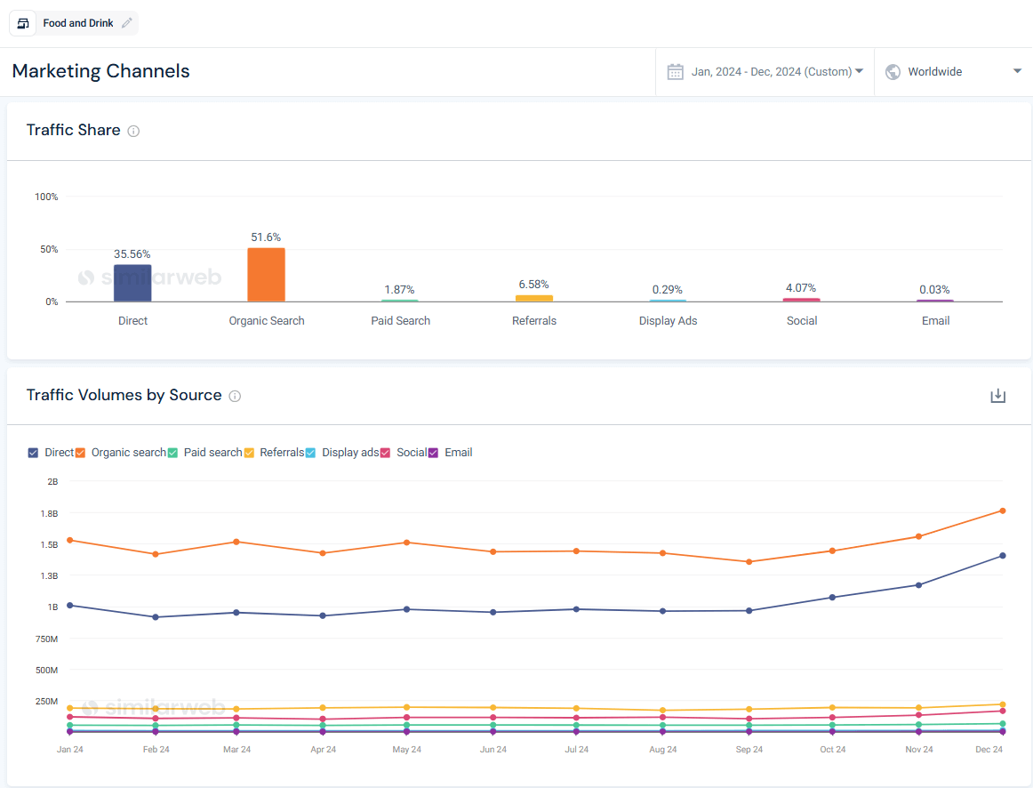 Marketing channel distribution for the food & drink category during 2024