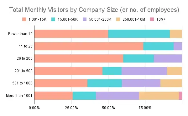 Monthly visitors by company size