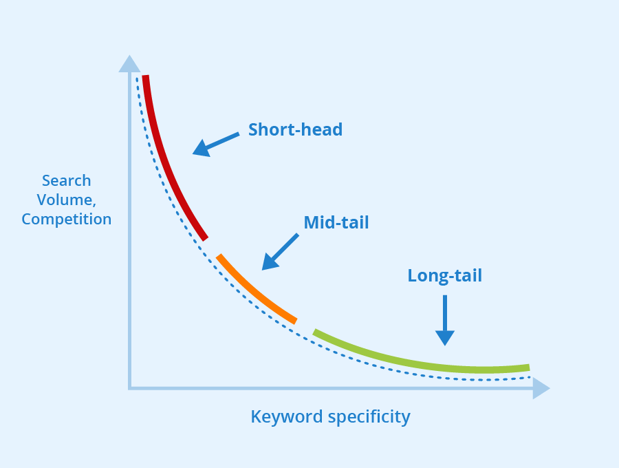 Longtail vs Short tail keywords