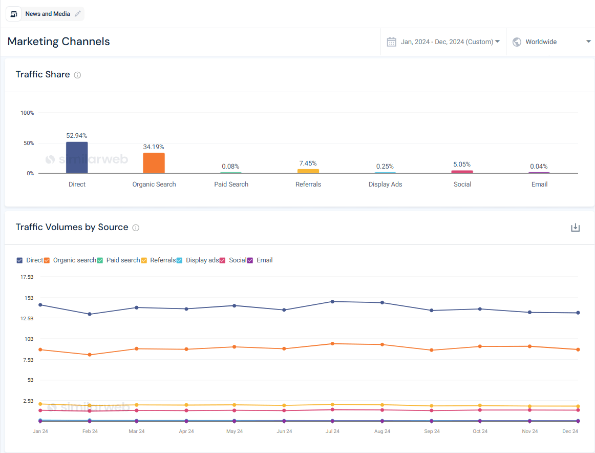 Marketing channel distribution for the news & media category during 2024