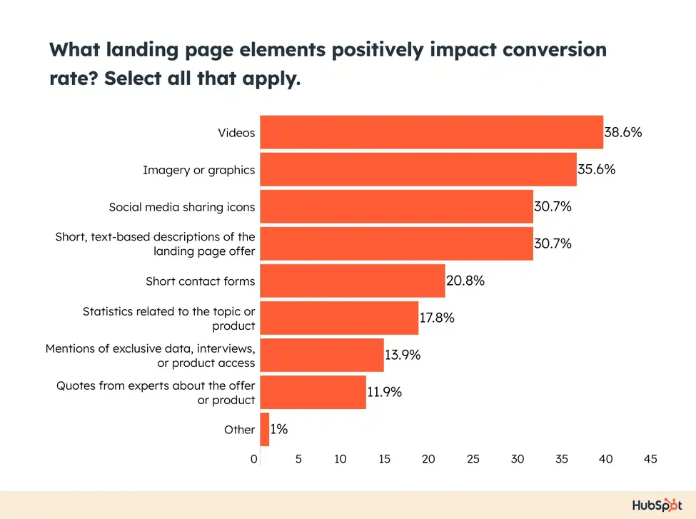 Landing page elements with positive impact on CVR