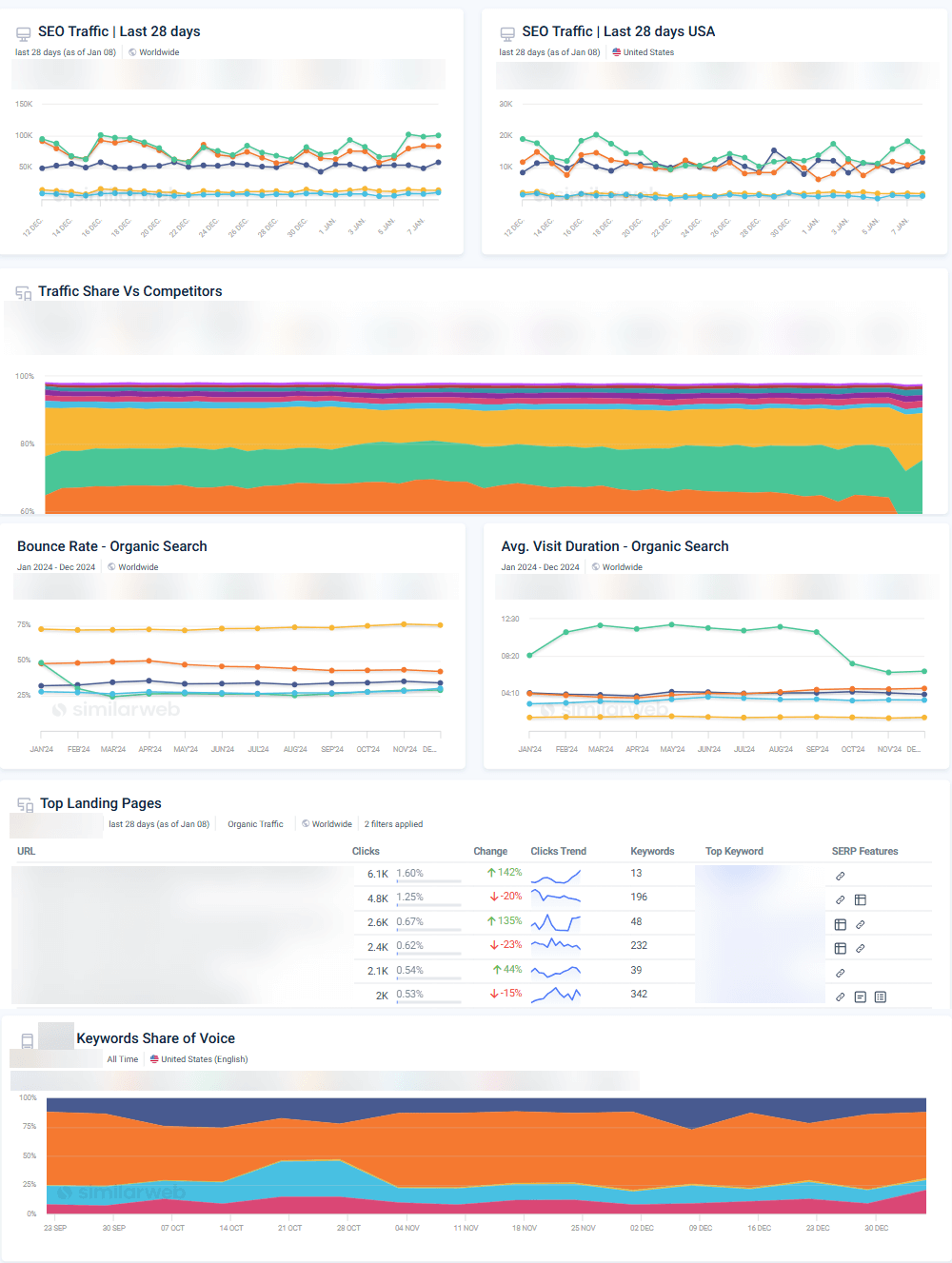 SEO benchmarking dashboard