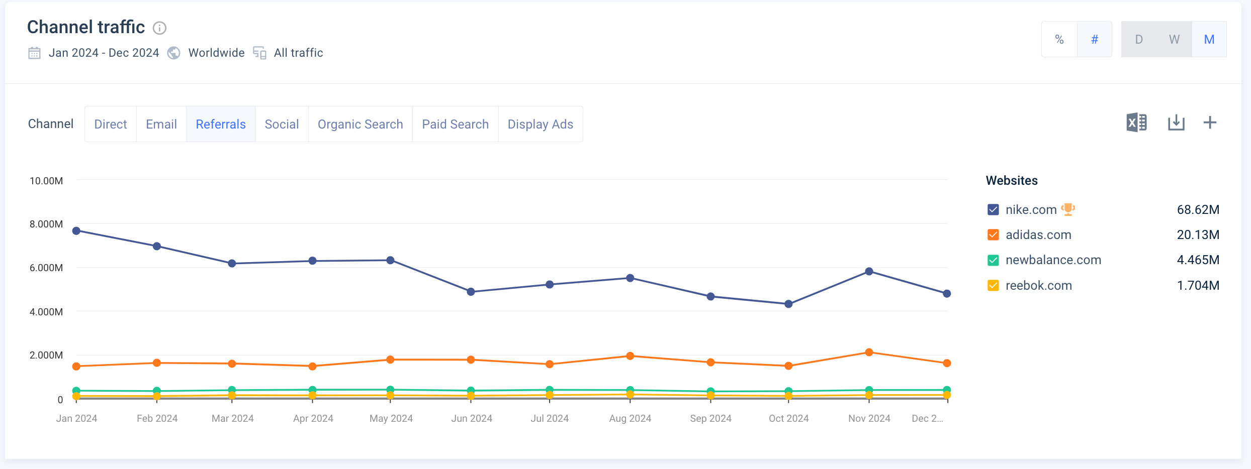 Benchmark the development of channel traffic over time