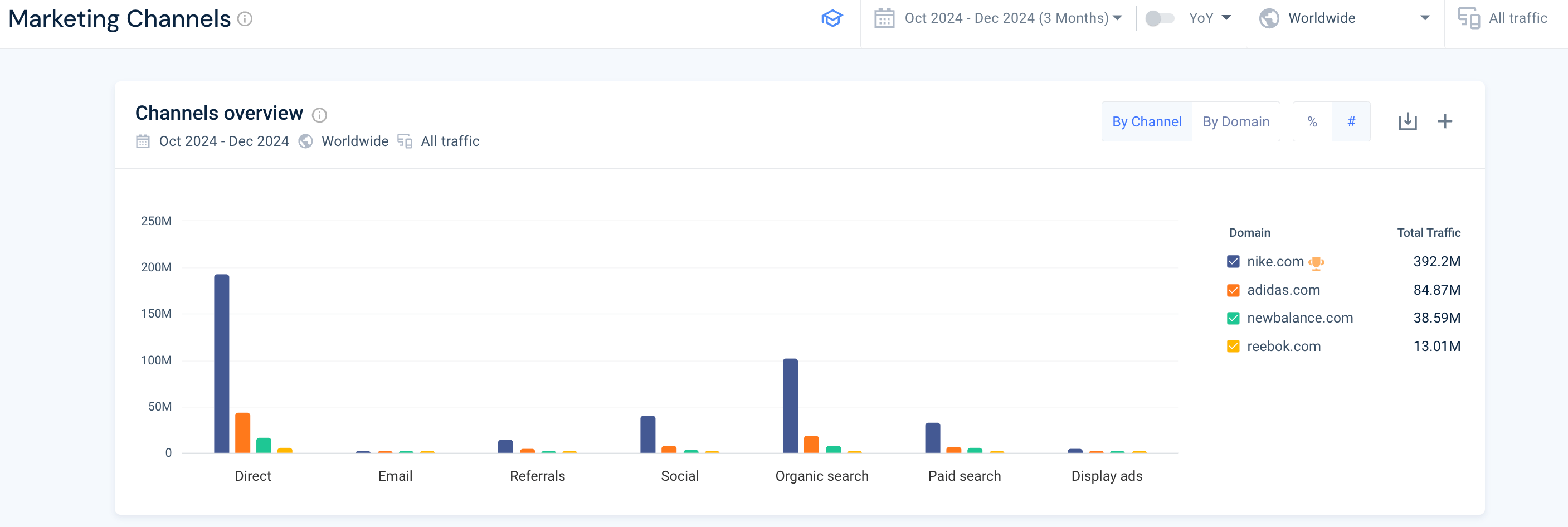 Benchmarking traffic sources