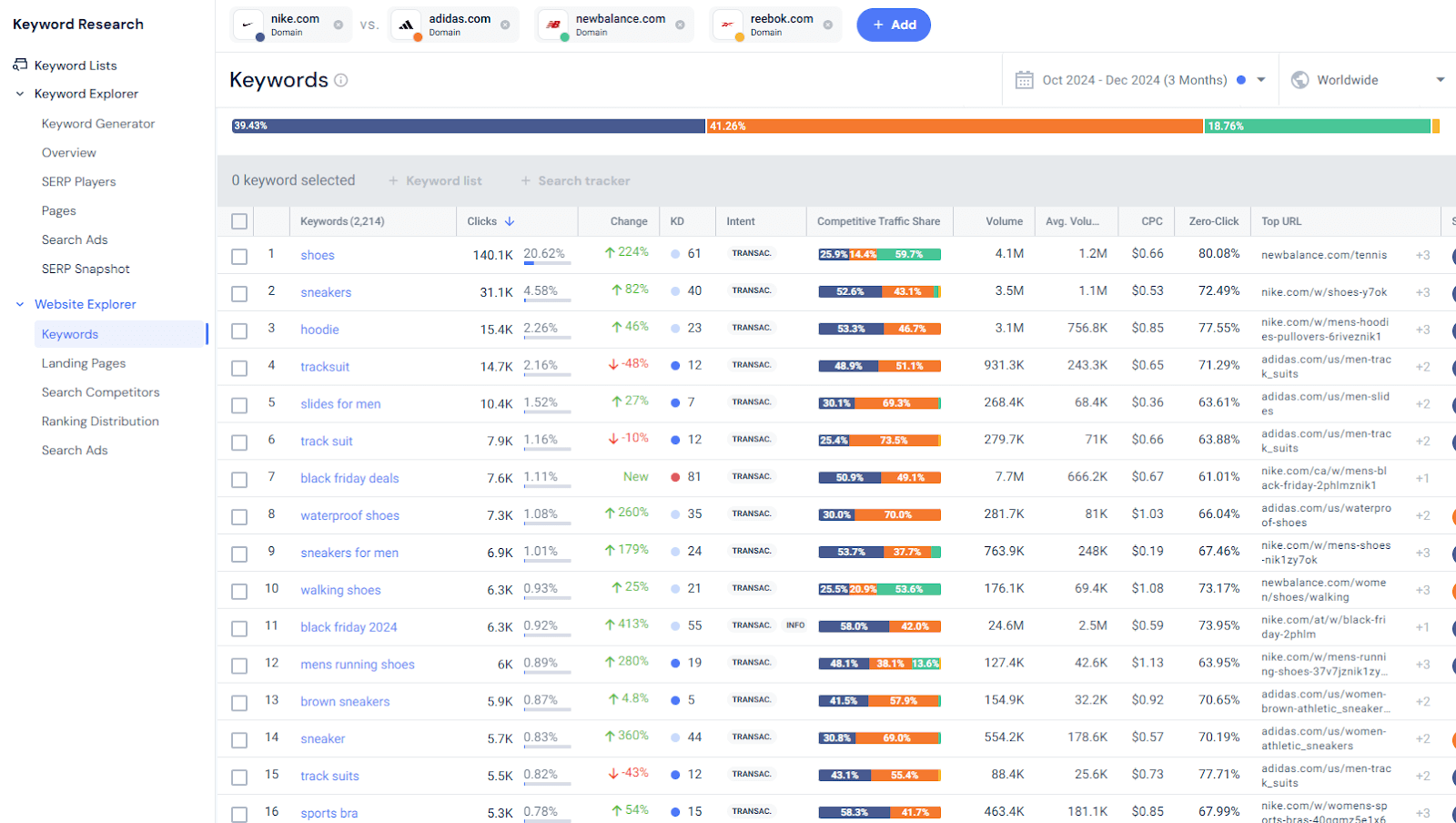 Evaluating your competitors’ keyword traffic share