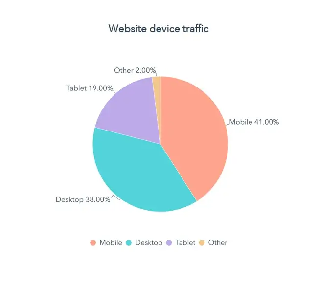 Traffic distribution by device