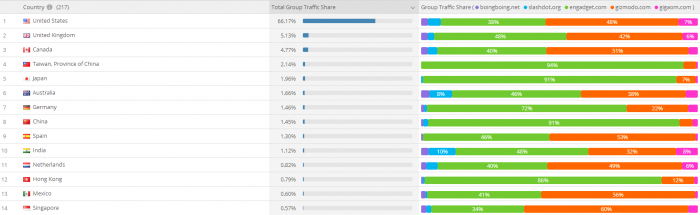 boingboing.net Geographic traffic distribution - Similarweb Platform