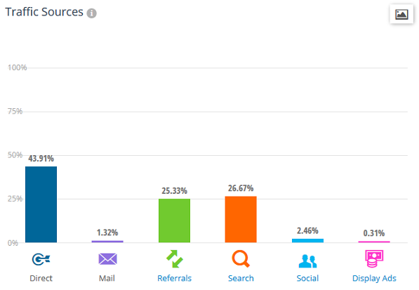 Traffic sources for Amazon between Feb '14 - July '14 by Similarweb platform